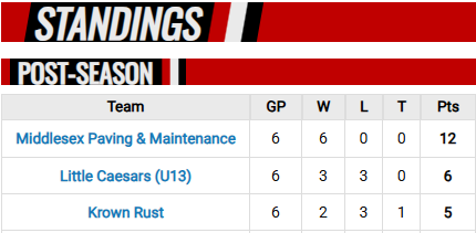 Example standings with sponsor name